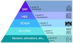 MES ERP SCADA