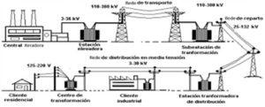 transporte energia electrica