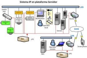 Video sist IP servidor