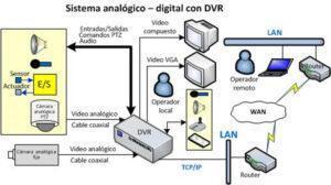 sistema analogico